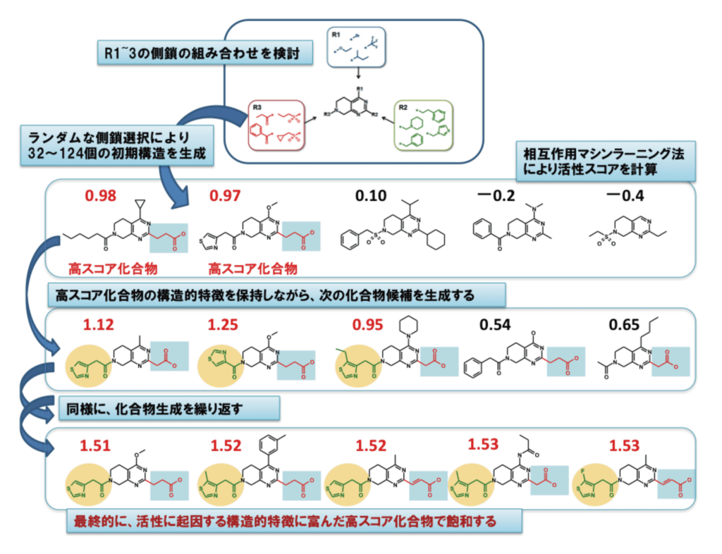 最適化アルゴリズムによる化合物空間の効率的探索の図