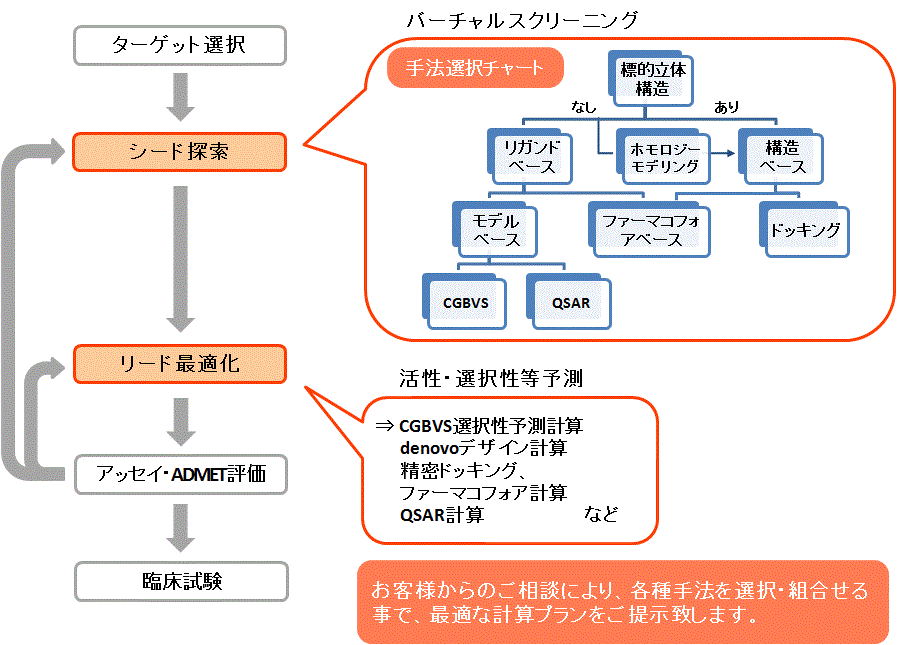 創薬プロセスにおける計算活用例