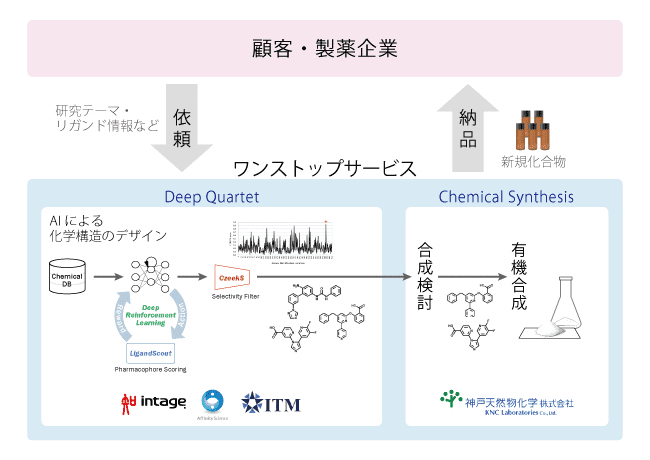創薬ワンストップサービスの流れ