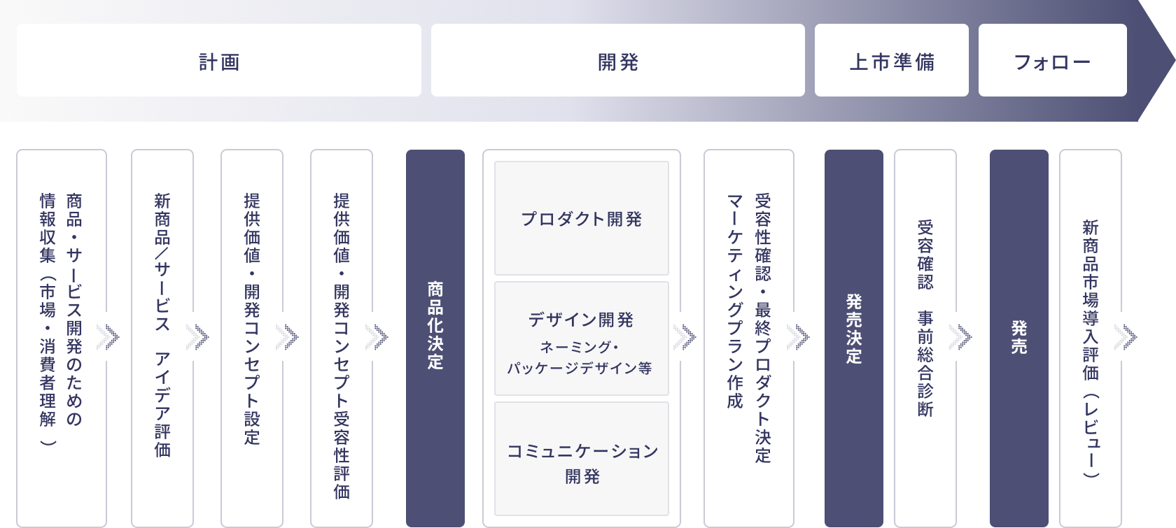商品開発フロー