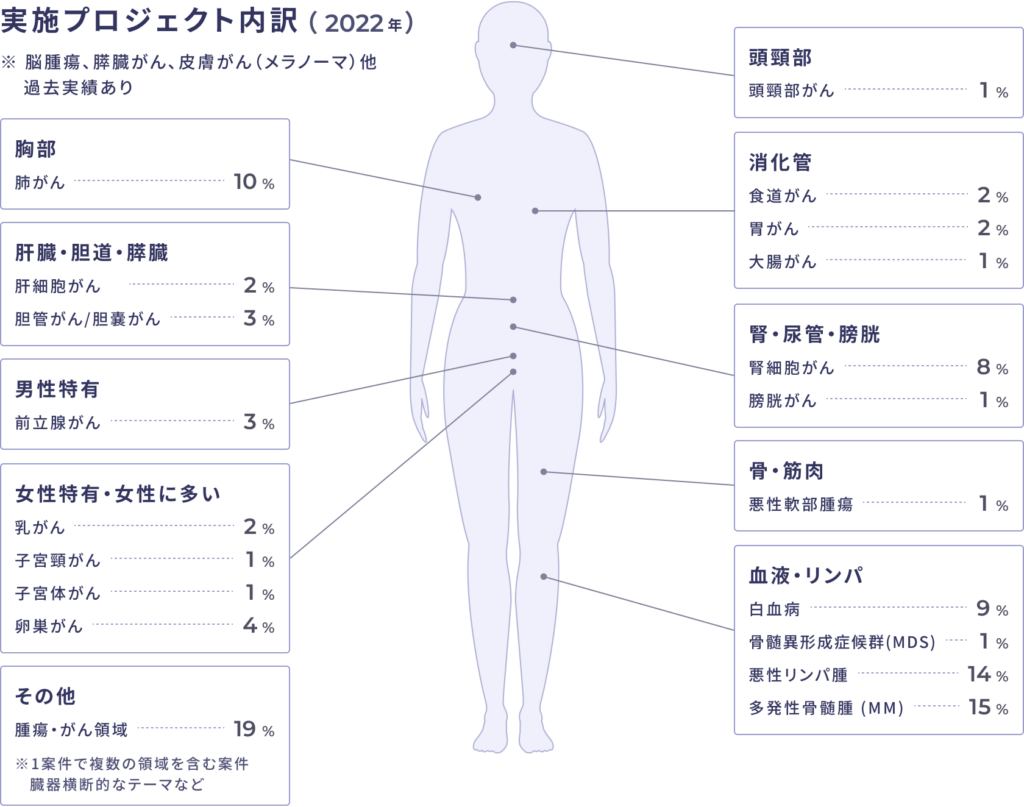 実施プロジェクト内訳(2022年)※脳腫瘍、膵臓がん、皮膚がん(メラノーマ)他過去実績あり