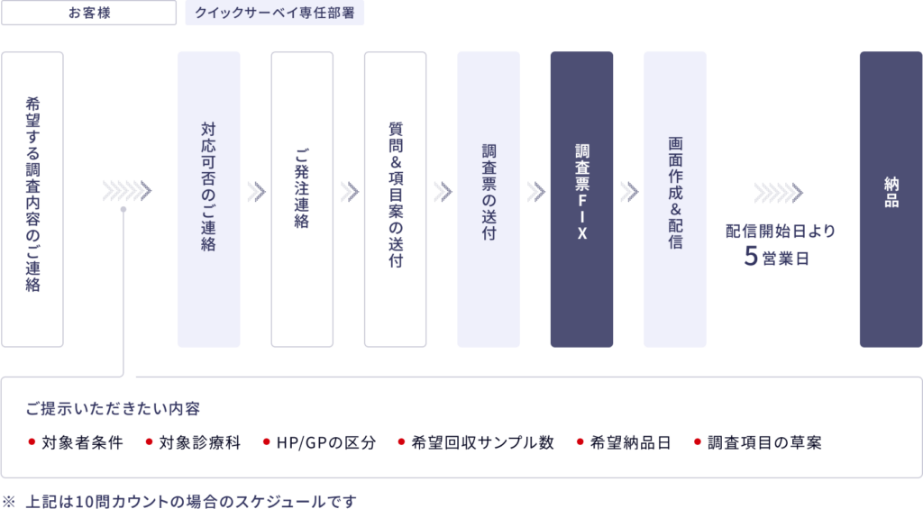 調査の流れ