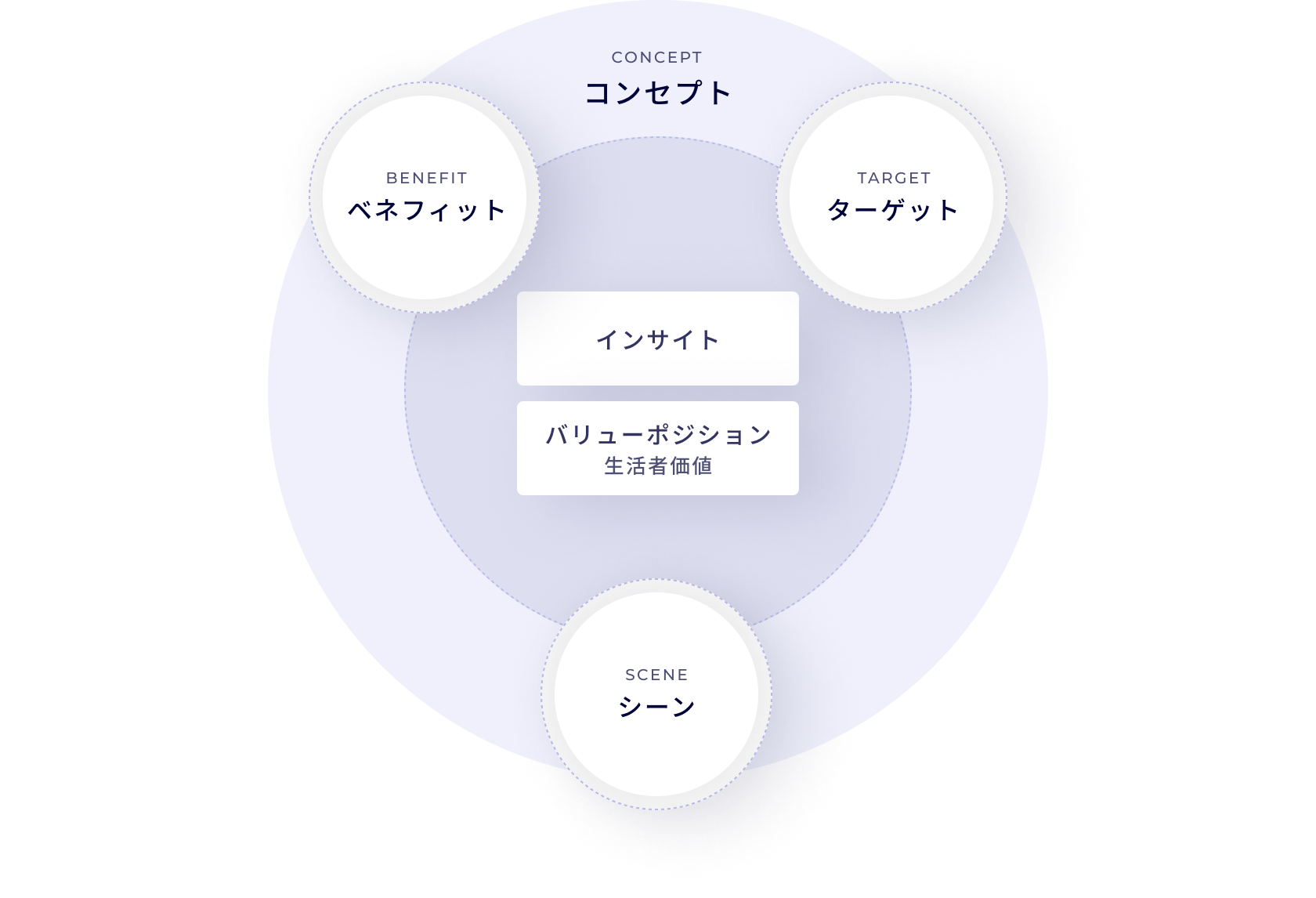 コンセプトの作成イメージ