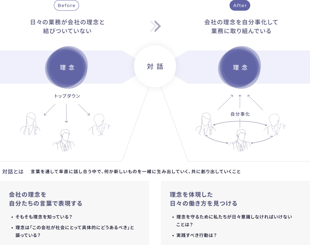 会社理念・パーパスの従業員への浸透・自分事化の結果イメージ