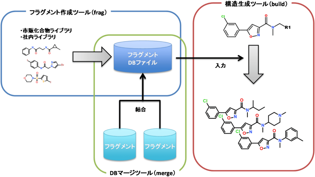 フラグメント作成から構造生成までの全体像