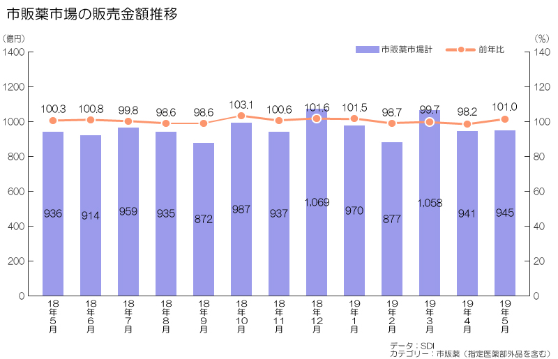 19年5月度 市販薬 Otc 市場 薬効別ランキング プレスリリース News 株式会社インテージヘルスケア 19年5月度 市販薬 Otc 市場 薬効別ランキング プレスリリース News 株式会社インテージヘルスケア