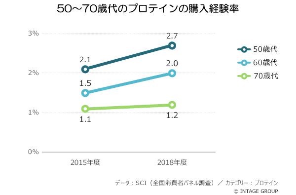 増える高齢者のプロテイン購入 プレスリリース News 株式会社インテージヘルスケア 増える高齢者のプロテイン購入 プレスリリース News 株式会社インテージヘルスケア