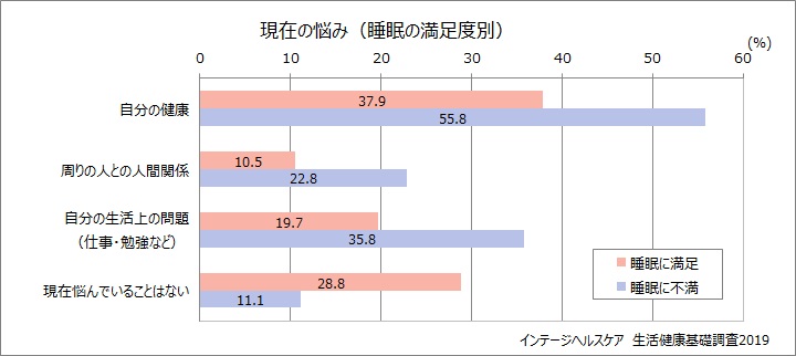 第29回 生活健康基礎調査 Aiが分析 10 70歳代の 睡眠に対する満足度 プレスリリース News 株式会社インテージヘルスケア