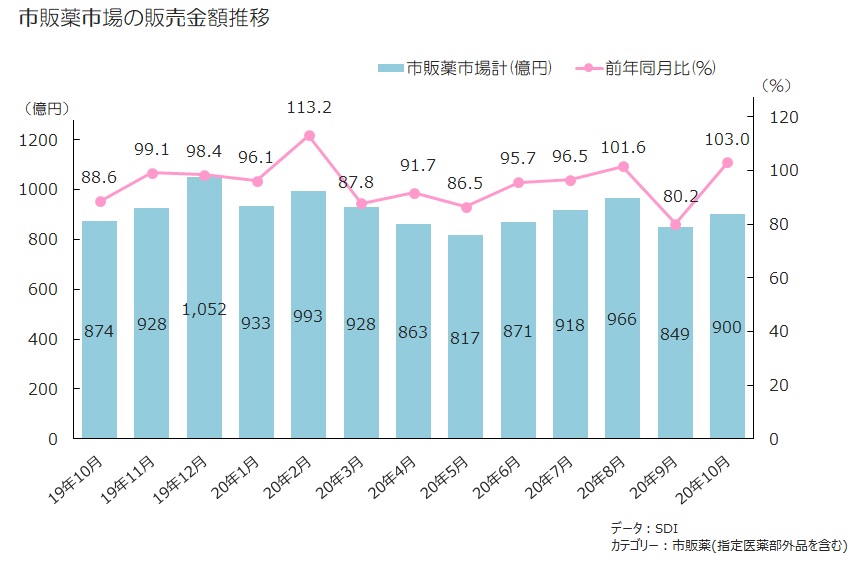 2020年10月度 市販薬 Otc 市場トレンド プレスリリース News 株式会社インテージヘルスケア