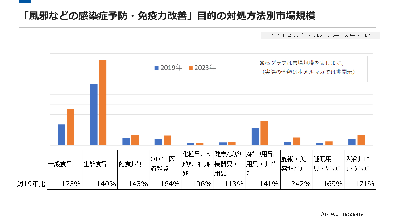 メルマガ】インテージヘルスケアなるほど！通信 vol.5 コロナ禍を経て注目が集まっている「免疫市場 」の実態は？｜論文・調査レポート｜インテージヘルスケア